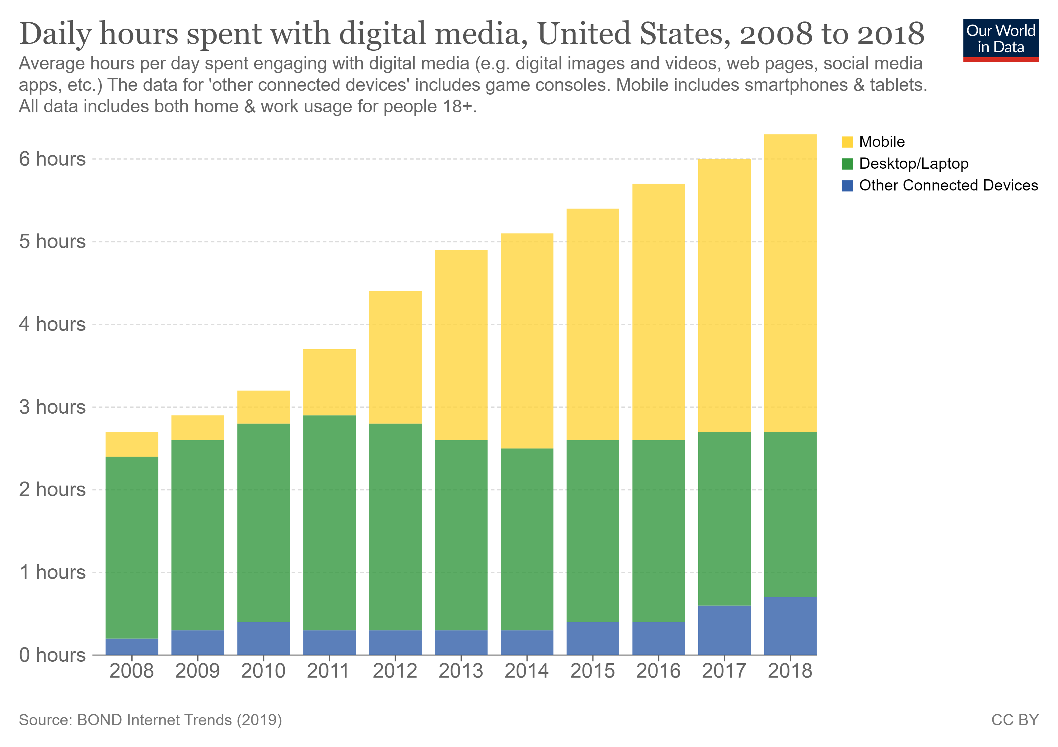 daily hours spent with digital media